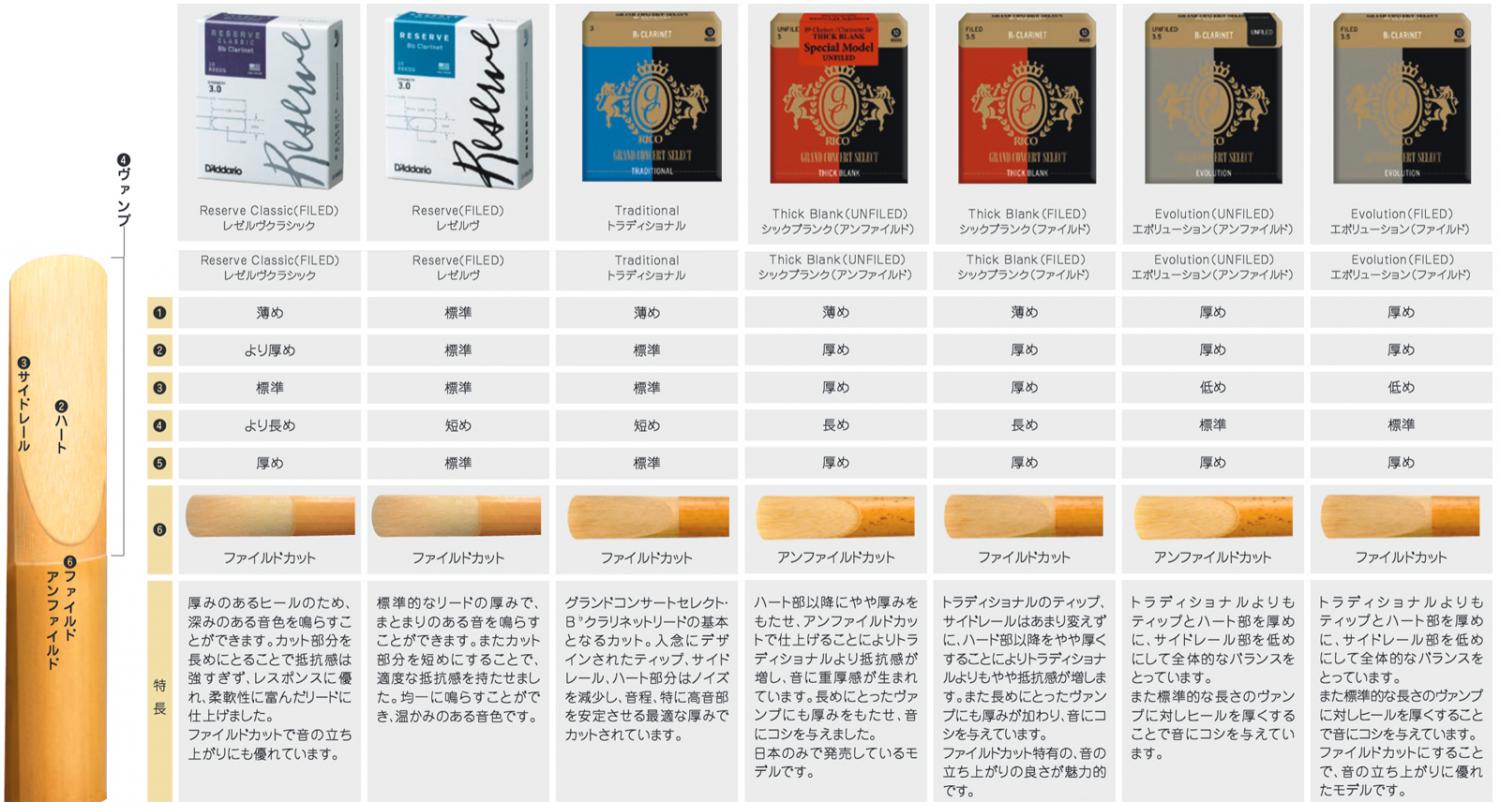 与え 2箱 B♭クラリネットリード レゼルヴ クラシック D'Addario Woodwinds 硬度 aob.adv.br