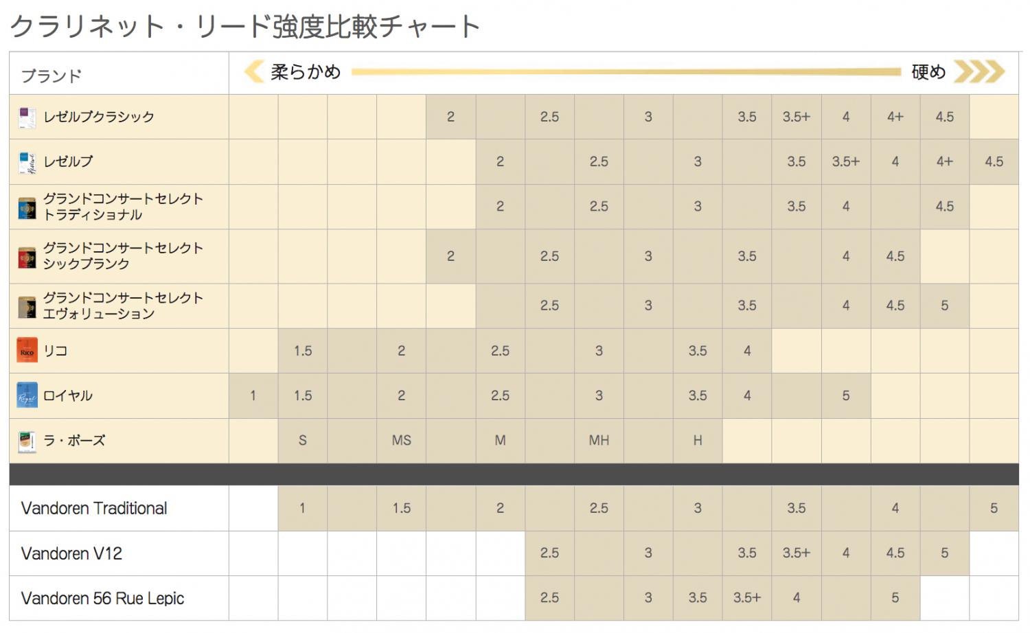 D'Addario Woodwinds ( ダダリオ ウッドウィンズ ) DCE10355 レゼルヴ エヴォリュｰション CL3.5+ B♭  クラリネット リード 10枚 3.5プラス Reserve Evolution clarinet reed UNFILED 3.5+ |  ワタナベ楽器店 ONLINE SHOP