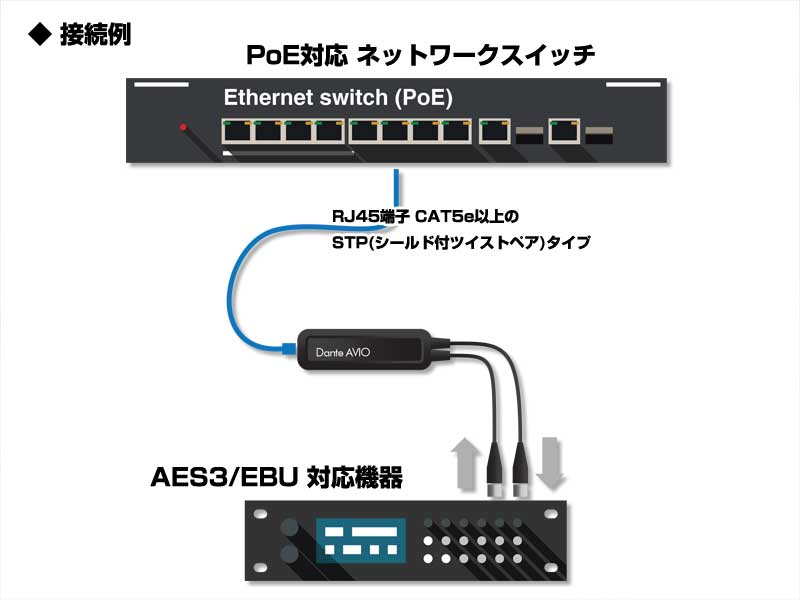 Audinate オーディネイト Dante AVIOアダプター AES3 I/O （入力
