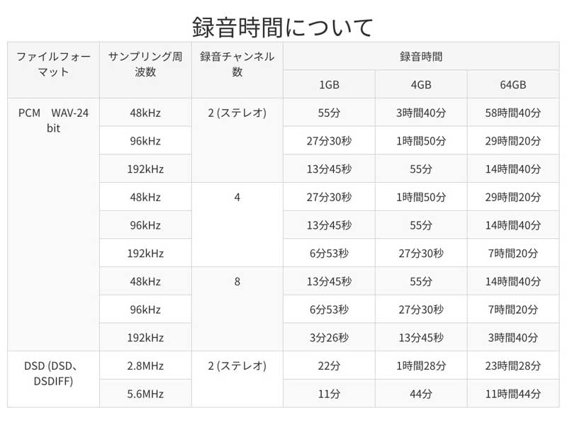 TASCAM ( タスカム ) CF-4HSR ◇ TASCAM製品での動作確認済みCFカード