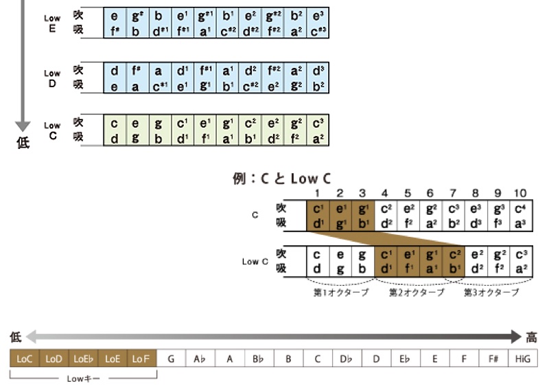 日本最大級の品揃え Tombo No.1710 メジャーボーイ長調：A♭ A♭