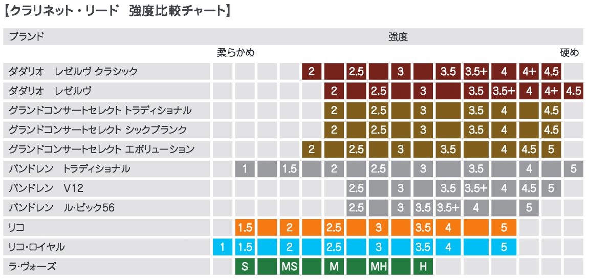 D'Addario Woodwinds ダダリオ ウッドウィンズ ODCR1030
