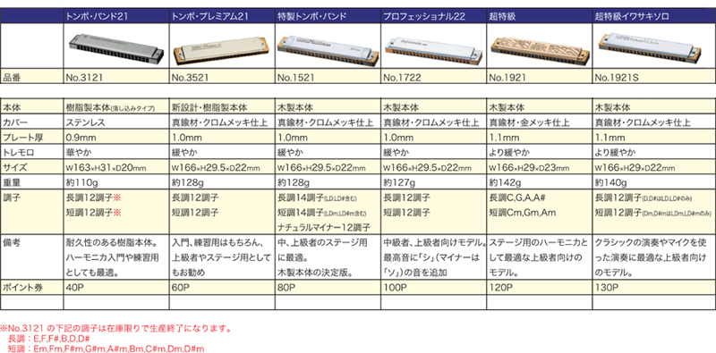 Amazon.co.jp: TOMBO 複音ハーモニカ A調 トンボバンド 24穴
