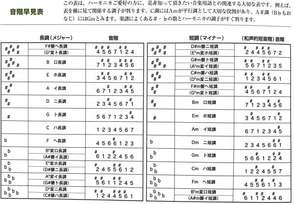 TOMBO ( トンボ ) 【 Gm調 】 1521 特製 トンボバンド 複音ハーモニカ ...