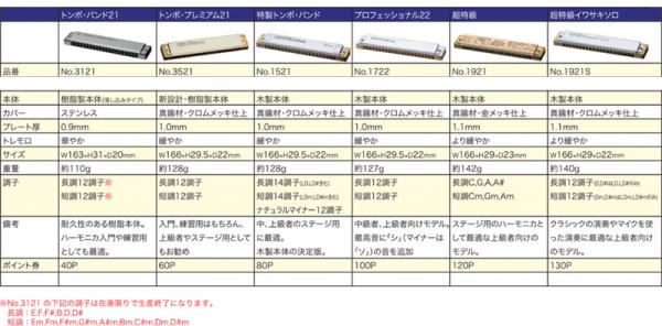TOMBO トンボ 1722 G＃m マイナー 複音ハーモニカ 佐藤秀廊先生考案