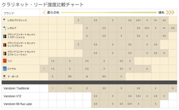 D'Addario Woodwinds ( ダダリオ ウッドウィンズ ) DCE10355 レゼルヴ エヴォリュｰション CL3.5+ B クラリネット  リード 10枚 3.5プラス Reserve Evolution clarinet reed UNFILED 3.5+ | ワタナベ楽器店  ONLINE SHOP