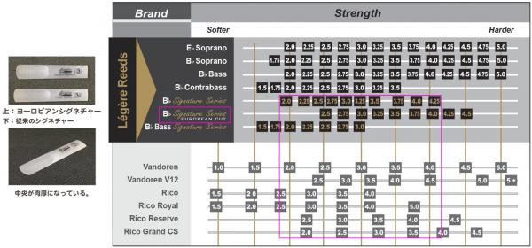 Legere レジェール 3-1/2 ヨーロピアンカット B♭ クラリネット リード