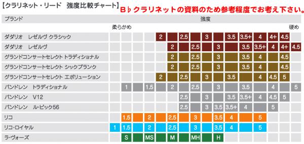 D'Addario Woodwinds ( ダダリオ ウッドウィンズ ) DER05305 レゼルヴ バスクラリネット 3プラス リード 1箱  5枚入り LDADREBCL3P Reserve reeds bass clarinet 3+ レゼルブ 3P | ワタナベ楽器店 ONLINE  SHOP