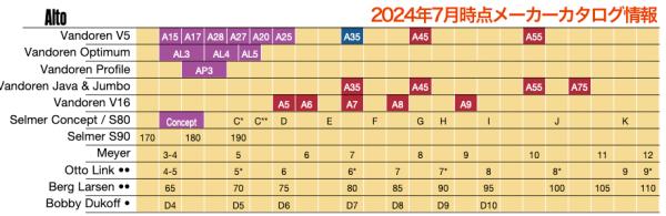 vandoren バンドーレン SM6028 アルトサックス マウスピース A28