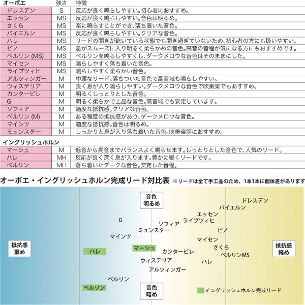 TYPE カンタービレ M オーボエ リード OBOE REED ノナカ 以下は