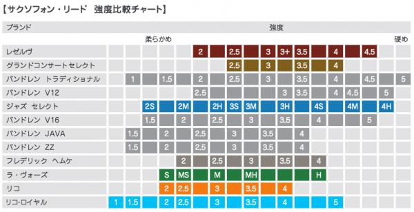 D'Addario Woodwinds ( ダダリオ ウッドウィンズ ) RSF10ASX3M セレクトジャズ アルトサックス リード 3M 1箱  10枚 ファイルドカット ミディアム Jazz Select LRICJZSAS3M | ワタナベ楽器店 ONLINE SHOP