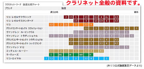 D Addario Woodwinds ダダリオ ウッドウィンズ Rea1030 リコ オレンジ バスクラリネット リード 3番 10枚 1箱 Rico Reeds Lric10bcl3 Bass Clarinet 3 0 ワタナベ楽器店 Online Shop
