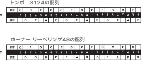 HOHNER ホーナー オクターブハーモニカ リーベリンゲ48 7332/48 HOHNER ホーナー オクターブハーモニカ リーベリンゲ48 7332/48
