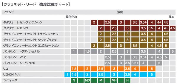 D Addario Woodwinds ダダリオ ウッドウィンズ Rca1030 リコ オレンジ B クラリネット 3番 リード 10枚 1箱 3 0 Clarinet Reed Lric10cl3 Uf ワタナベ楽器店 Online Shop D Addario Woodwinds ダダリオ ウッドウィンズ Rca1030 リコ オレンジ B クラリネット 3番 リード 10枚 1箱 3 0 Clarinet Reed Lric10cl3 Uf ワタナベ楽器店 Online Shop