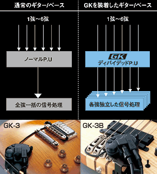 ローランド ギター用ディバイデッド ピックアップ GK-3