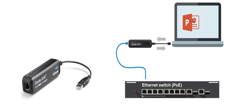 Dante AVIO 2 Channel USB Input/Output Adapter